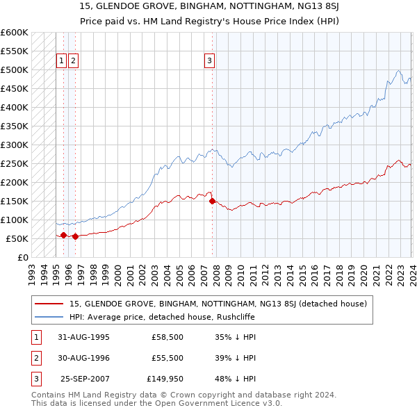15, GLENDOE GROVE, BINGHAM, NOTTINGHAM, NG13 8SJ: Price paid vs HM Land Registry's House Price Index