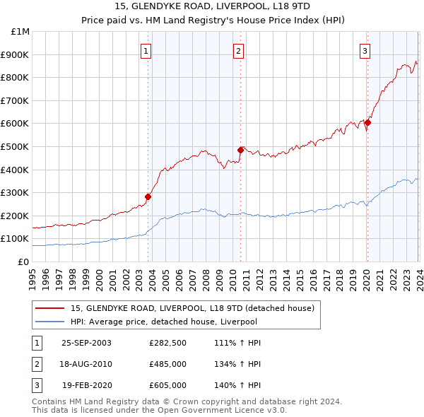 15, GLENDYKE ROAD, LIVERPOOL, L18 9TD: Price paid vs HM Land Registry's House Price Index