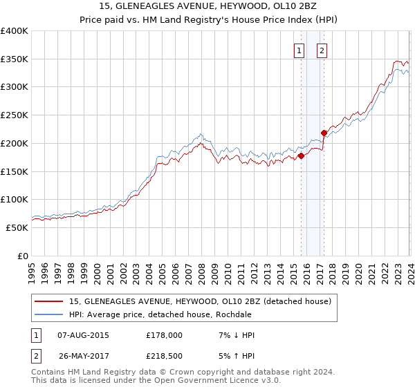 15, GLENEAGLES AVENUE, HEYWOOD, OL10 2BZ: Price paid vs HM Land Registry's House Price Index