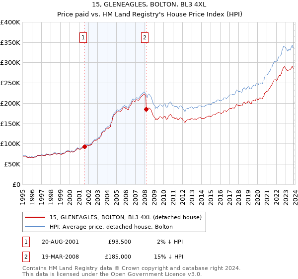 15, GLENEAGLES, BOLTON, BL3 4XL: Price paid vs HM Land Registry's House Price Index