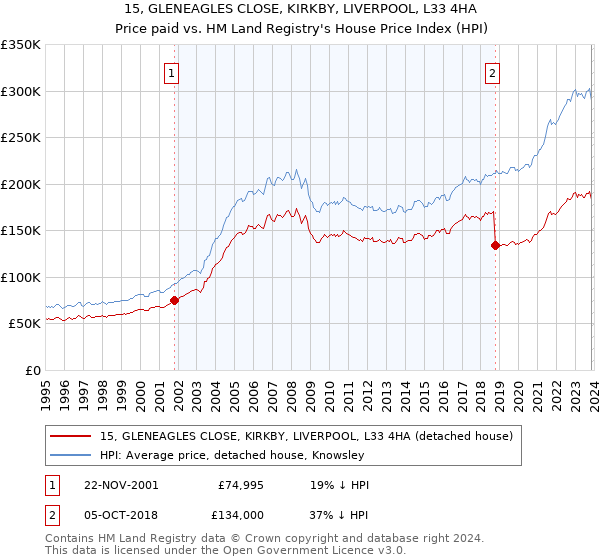 15, GLENEAGLES CLOSE, KIRKBY, LIVERPOOL, L33 4HA: Price paid vs HM Land Registry's House Price Index