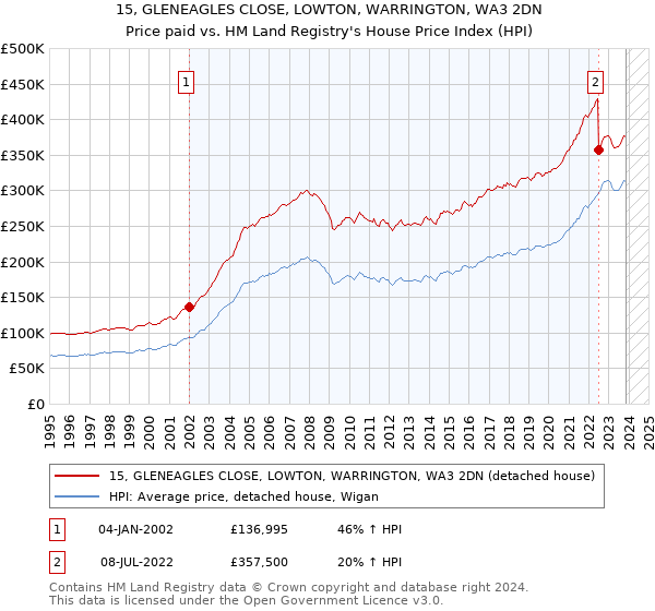 15, GLENEAGLES CLOSE, LOWTON, WARRINGTON, WA3 2DN: Price paid vs HM Land Registry's House Price Index