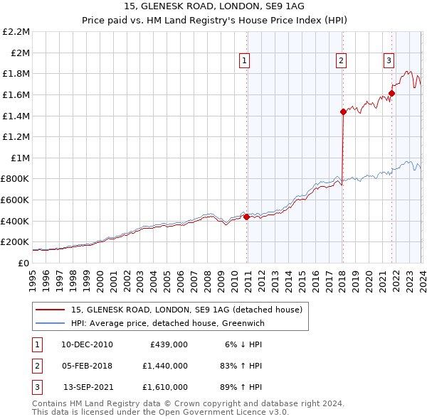 15, GLENESK ROAD, LONDON, SE9 1AG: Price paid vs HM Land Registry's House Price Index