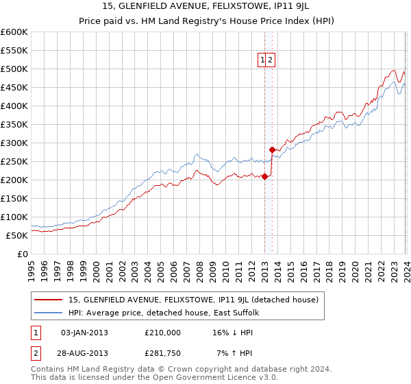 15, GLENFIELD AVENUE, FELIXSTOWE, IP11 9JL: Price paid vs HM Land Registry's House Price Index