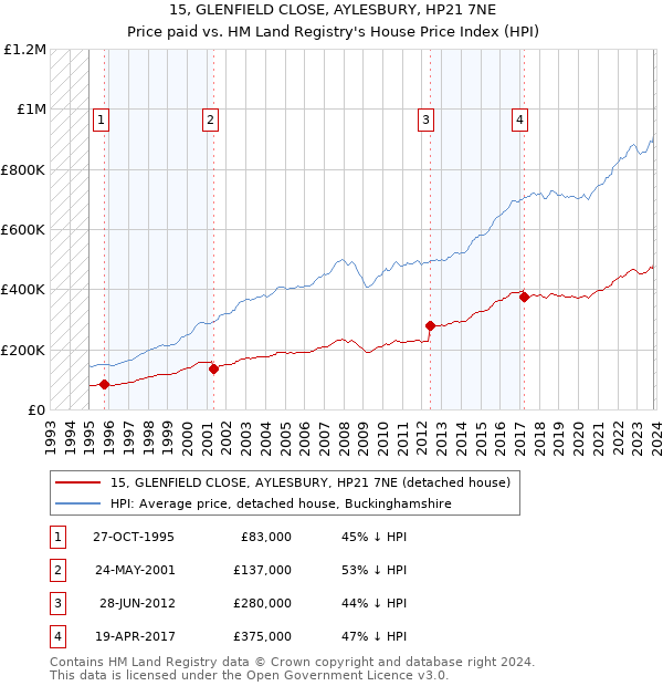 15, GLENFIELD CLOSE, AYLESBURY, HP21 7NE: Price paid vs HM Land Registry's House Price Index