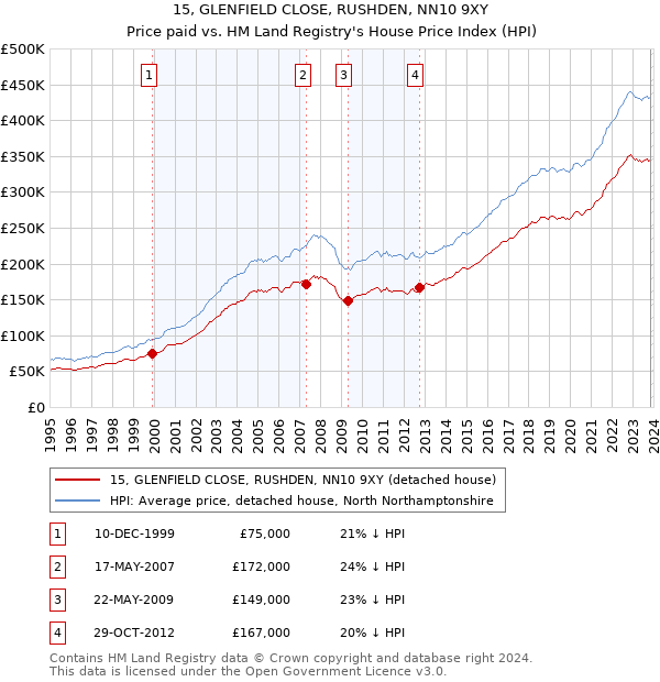 15, GLENFIELD CLOSE, RUSHDEN, NN10 9XY: Price paid vs HM Land Registry's House Price Index