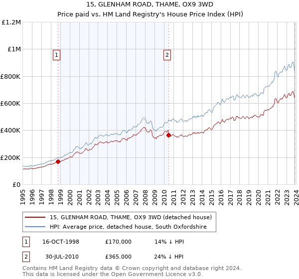 15, GLENHAM ROAD, THAME, OX9 3WD: Price paid vs HM Land Registry's House Price Index