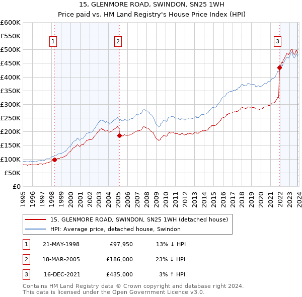 15, GLENMORE ROAD, SWINDON, SN25 1WH: Price paid vs HM Land Registry's House Price Index