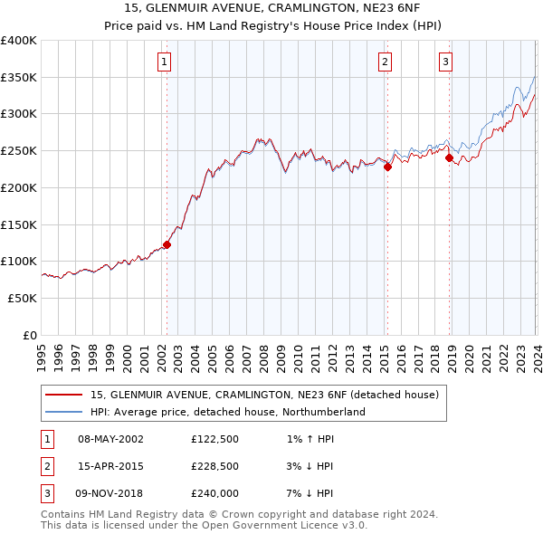 15, GLENMUIR AVENUE, CRAMLINGTON, NE23 6NF: Price paid vs HM Land Registry's House Price Index