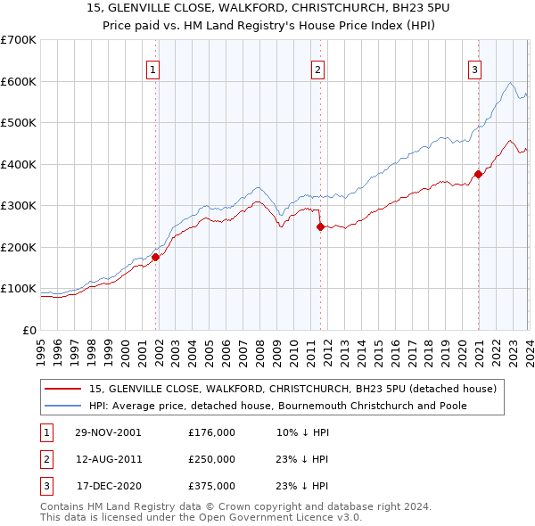 15, GLENVILLE CLOSE, WALKFORD, CHRISTCHURCH, BH23 5PU: Price paid vs HM Land Registry's House Price Index