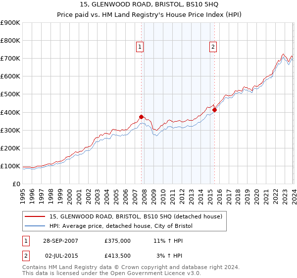 15, GLENWOOD ROAD, BRISTOL, BS10 5HQ: Price paid vs HM Land Registry's House Price Index