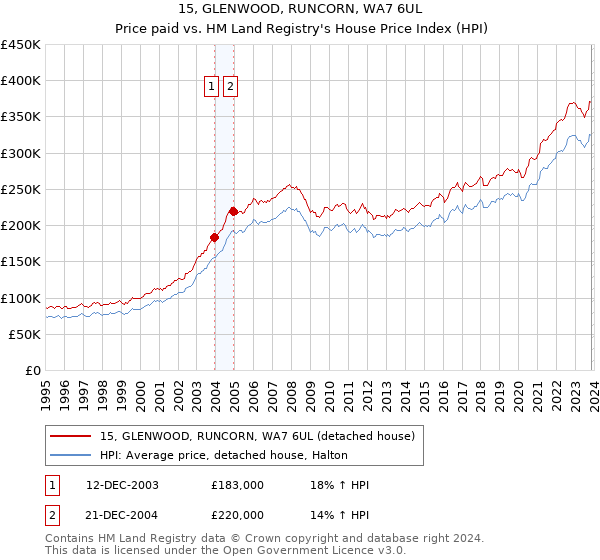 15, GLENWOOD, RUNCORN, WA7 6UL: Price paid vs HM Land Registry's House Price Index