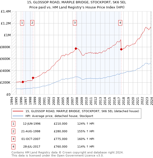 15, GLOSSOP ROAD, MARPLE BRIDGE, STOCKPORT, SK6 5EL: Price paid vs HM Land Registry's House Price Index