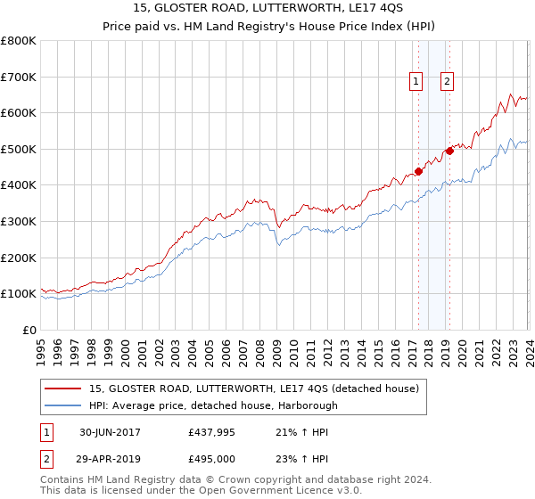 15, GLOSTER ROAD, LUTTERWORTH, LE17 4QS: Price paid vs HM Land Registry's House Price Index