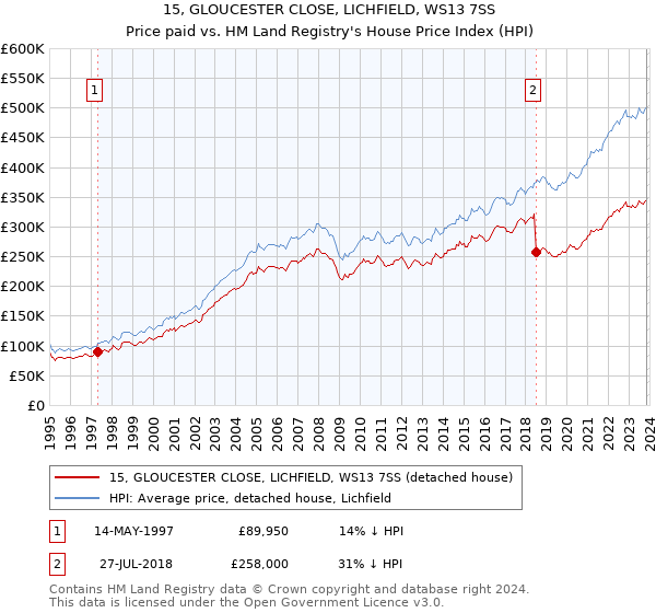 15, GLOUCESTER CLOSE, LICHFIELD, WS13 7SS: Price paid vs HM Land Registry's House Price Index