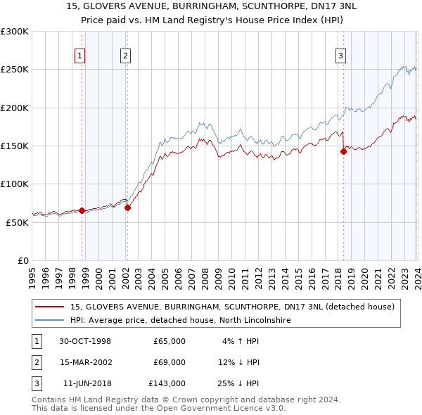15, GLOVERS AVENUE, BURRINGHAM, SCUNTHORPE, DN17 3NL: Price paid vs HM Land Registry's House Price Index