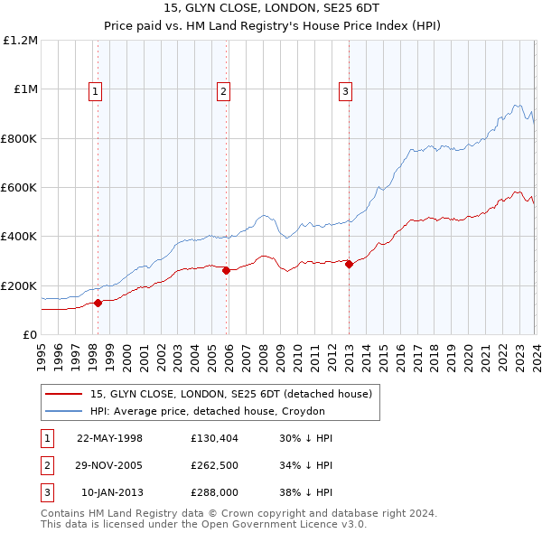 15, GLYN CLOSE, LONDON, SE25 6DT: Price paid vs HM Land Registry's House Price Index