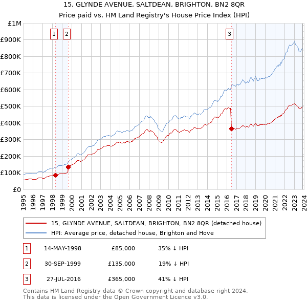 15, GLYNDE AVENUE, SALTDEAN, BRIGHTON, BN2 8QR: Price paid vs HM Land Registry's House Price Index