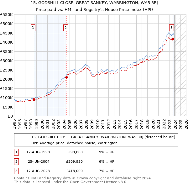 15, GODSHILL CLOSE, GREAT SANKEY, WARRINGTON, WA5 3RJ: Price paid vs HM Land Registry's House Price Index
