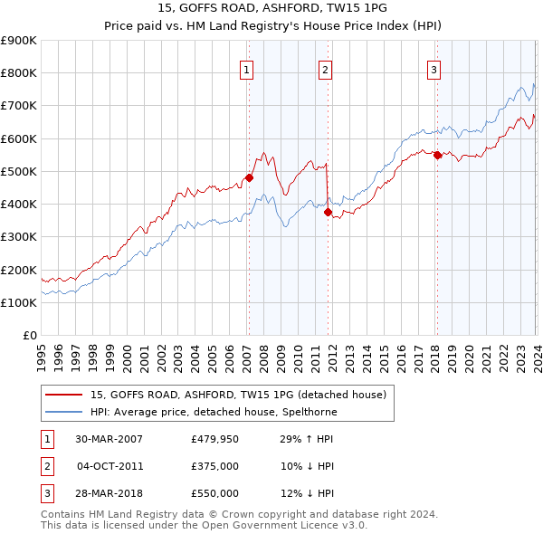 15, GOFFS ROAD, ASHFORD, TW15 1PG: Price paid vs HM Land Registry's House Price Index