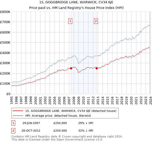 15, GOGGBRIDGE LANE, WARWICK, CV34 6JE: Price paid vs HM Land Registry's House Price Index