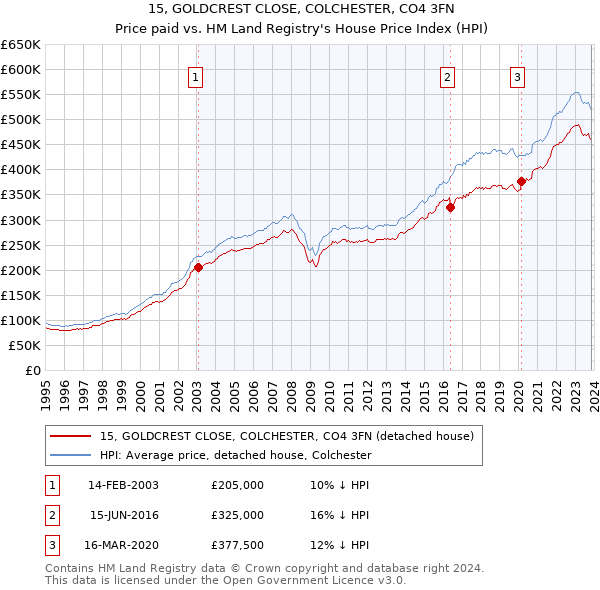 15, GOLDCREST CLOSE, COLCHESTER, CO4 3FN: Price paid vs HM Land Registry's House Price Index