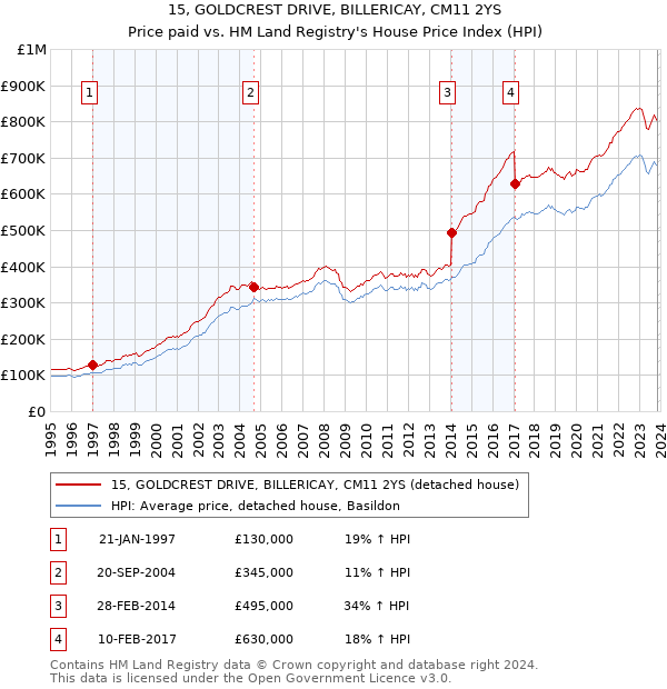 15, GOLDCREST DRIVE, BILLERICAY, CM11 2YS: Price paid vs HM Land Registry's House Price Index