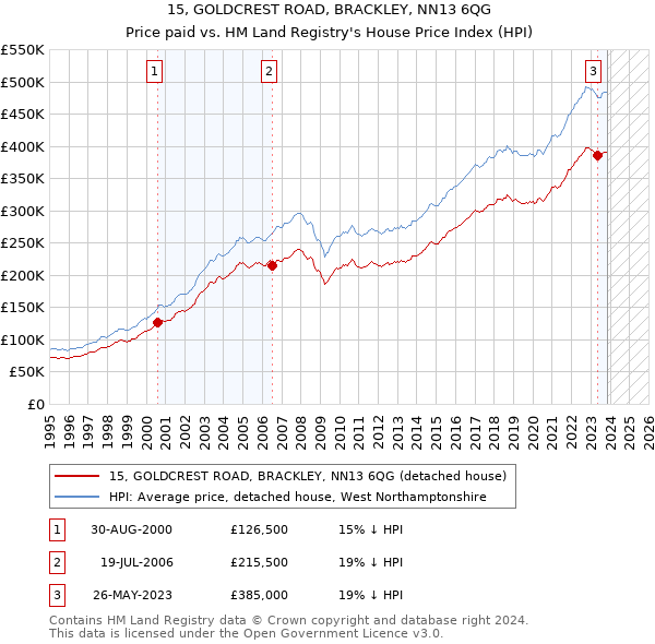 15, GOLDCREST ROAD, BRACKLEY, NN13 6QG: Price paid vs HM Land Registry's House Price Index