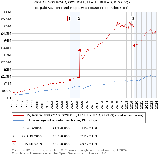 15, GOLDRINGS ROAD, OXSHOTT, LEATHERHEAD, KT22 0QP: Price paid vs HM Land Registry's House Price Index