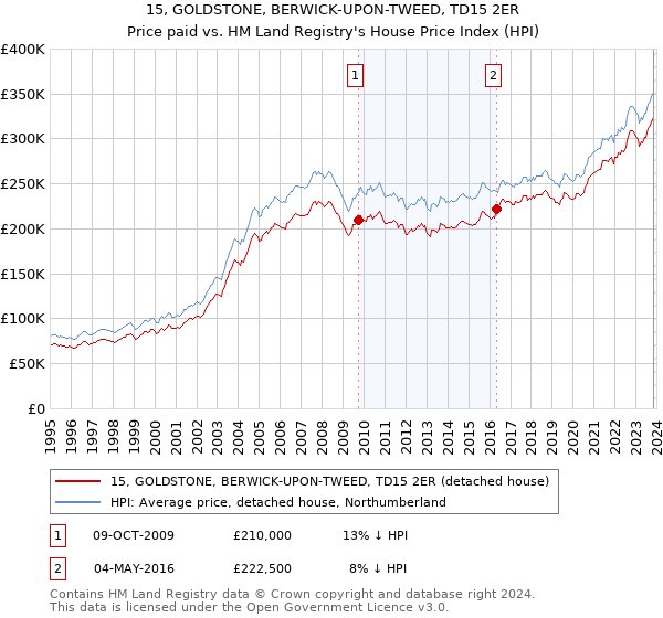15, GOLDSTONE, BERWICK-UPON-TWEED, TD15 2ER: Price paid vs HM Land Registry's House Price Index