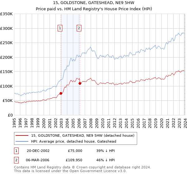 15, GOLDSTONE, GATESHEAD, NE9 5HW: Price paid vs HM Land Registry's House Price Index
