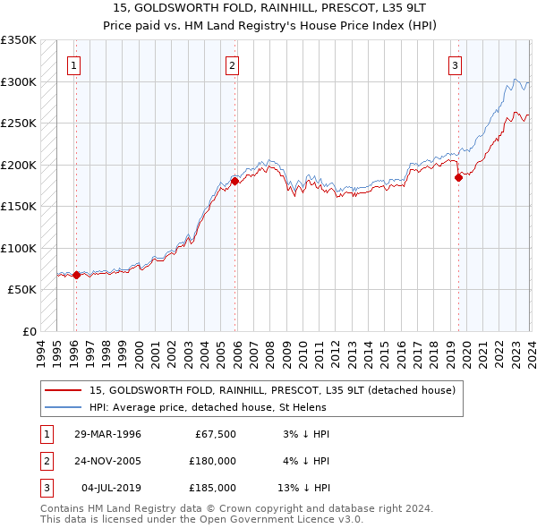 15, GOLDSWORTH FOLD, RAINHILL, PRESCOT, L35 9LT: Price paid vs HM Land Registry's House Price Index