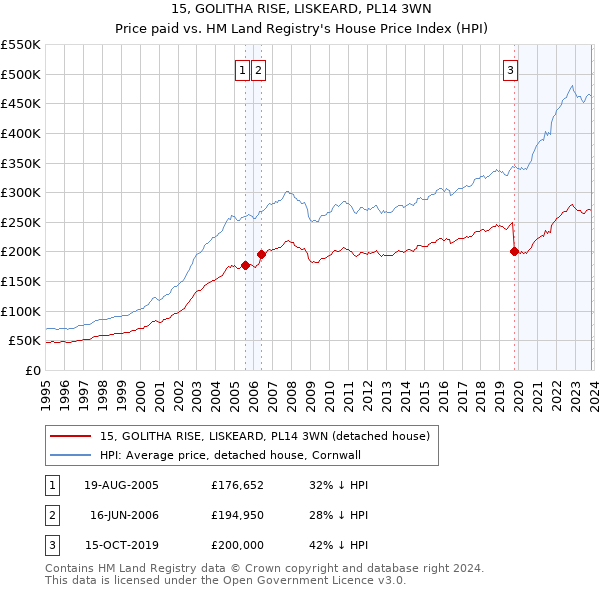 15, GOLITHA RISE, LISKEARD, PL14 3WN: Price paid vs HM Land Registry's House Price Index