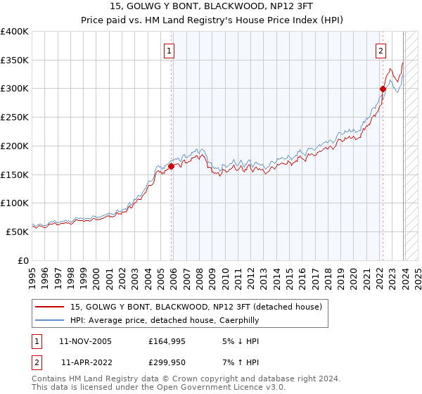 15, GOLWG Y BONT, BLACKWOOD, NP12 3FT: Price paid vs HM Land Registry's House Price Index