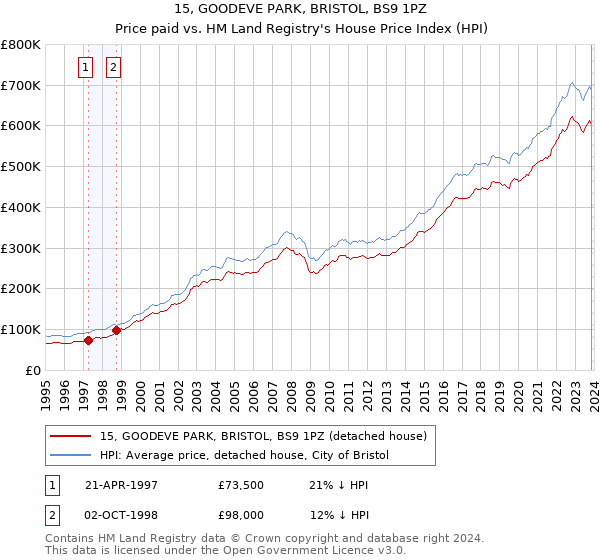 15, GOODEVE PARK, BRISTOL, BS9 1PZ: Price paid vs HM Land Registry's House Price Index