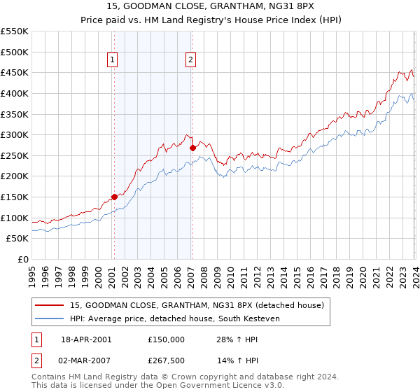 15, GOODMAN CLOSE, GRANTHAM, NG31 8PX: Price paid vs HM Land Registry's House Price Index