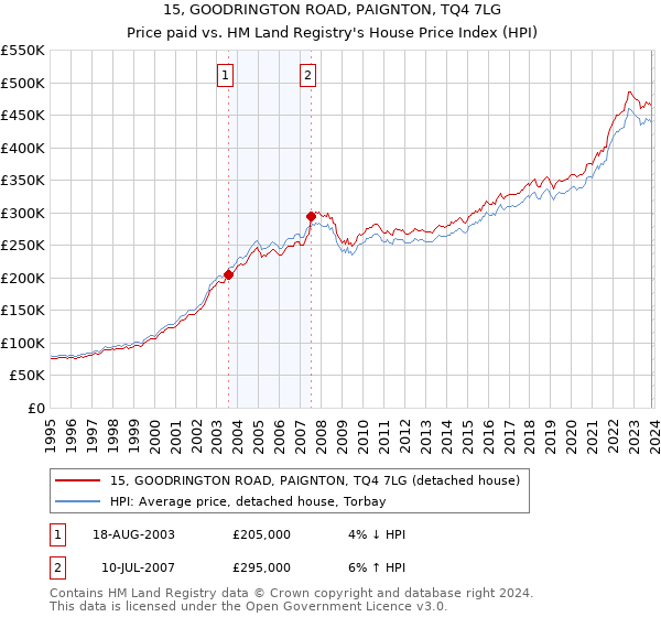15, GOODRINGTON ROAD, PAIGNTON, TQ4 7LG: Price paid vs HM Land Registry's House Price Index