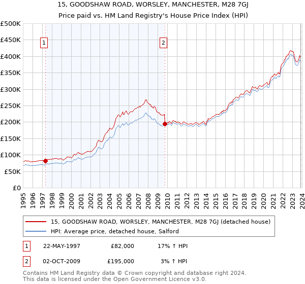 15, GOODSHAW ROAD, WORSLEY, MANCHESTER, M28 7GJ: Price paid vs HM Land Registry's House Price Index