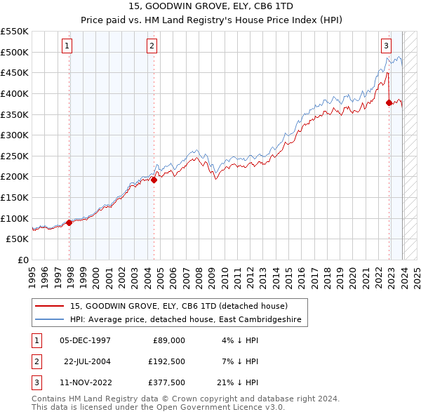 15, GOODWIN GROVE, ELY, CB6 1TD: Price paid vs HM Land Registry's House Price Index