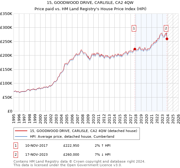 15, GOODWOOD DRIVE, CARLISLE, CA2 4QW: Price paid vs HM Land Registry's House Price Index