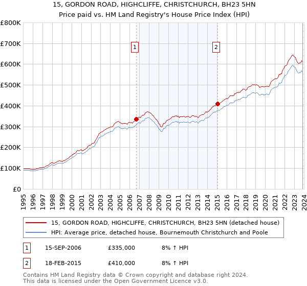 15, GORDON ROAD, HIGHCLIFFE, CHRISTCHURCH, BH23 5HN: Price paid vs HM Land Registry's House Price Index