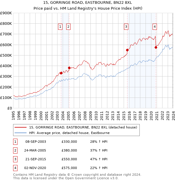 15, GORRINGE ROAD, EASTBOURNE, BN22 8XL: Price paid vs HM Land Registry's House Price Index