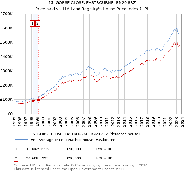 15, GORSE CLOSE, EASTBOURNE, BN20 8RZ: Price paid vs HM Land Registry's House Price Index
