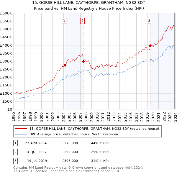 15, GORSE HILL LANE, CAYTHORPE, GRANTHAM, NG32 3DY: Price paid vs HM Land Registry's House Price Index