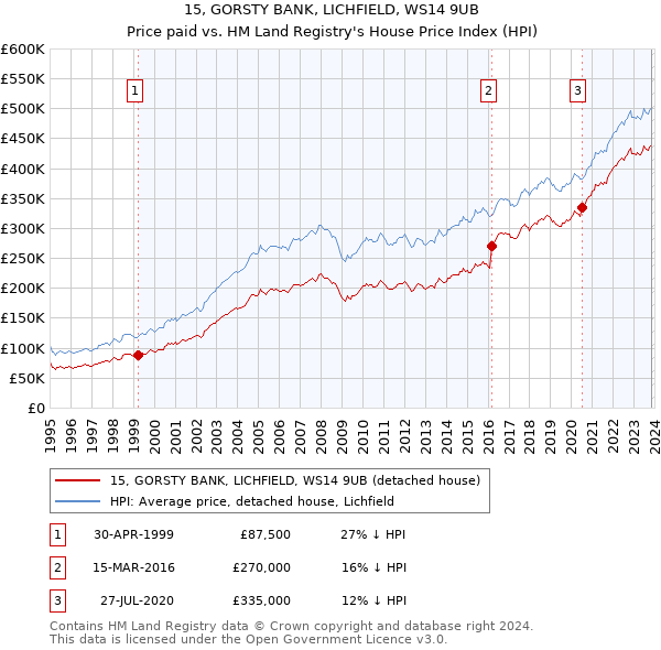 15, GORSTY BANK, LICHFIELD, WS14 9UB: Price paid vs HM Land Registry's House Price Index