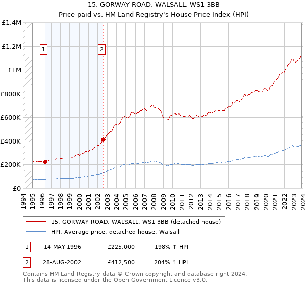15, GORWAY ROAD, WALSALL, WS1 3BB: Price paid vs HM Land Registry's House Price Index