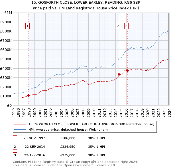 15, GOSFORTH CLOSE, LOWER EARLEY, READING, RG6 3BP: Price paid vs HM Land Registry's House Price Index