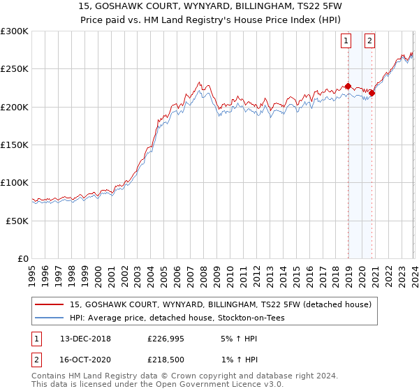 15, GOSHAWK COURT, WYNYARD, BILLINGHAM, TS22 5FW: Price paid vs HM Land Registry's House Price Index