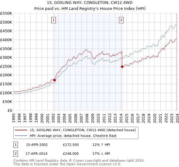 15, GOSLING WAY, CONGLETON, CW12 4WD: Price paid vs HM Land Registry's House Price Index