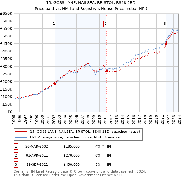 15, GOSS LANE, NAILSEA, BRISTOL, BS48 2BD: Price paid vs HM Land Registry's House Price Index